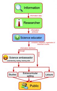 Le système pyramidal actuel de la vulgarisation en archéologie