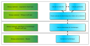 Organigramme d'une meilleure pratique de recherche pour l'archéologie française