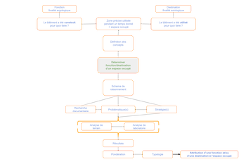 Carte mentale sur le raisonnement qu’adopte l’archéologue en vue de caractériser la fonction et la destination d’une occupation