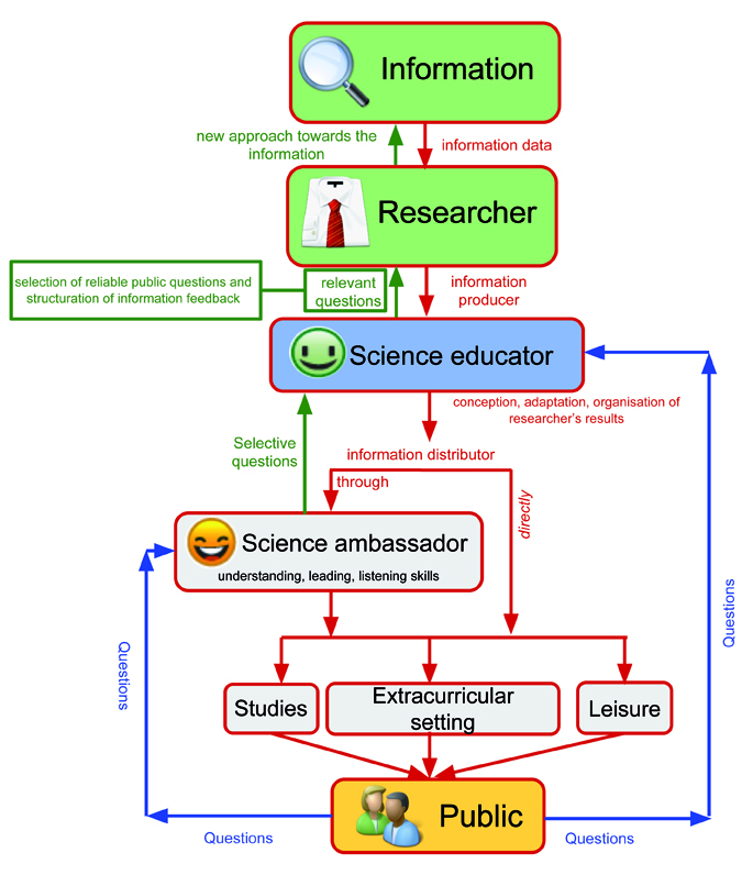 Le système circulaire de la vulgarisation en archéologie recherché