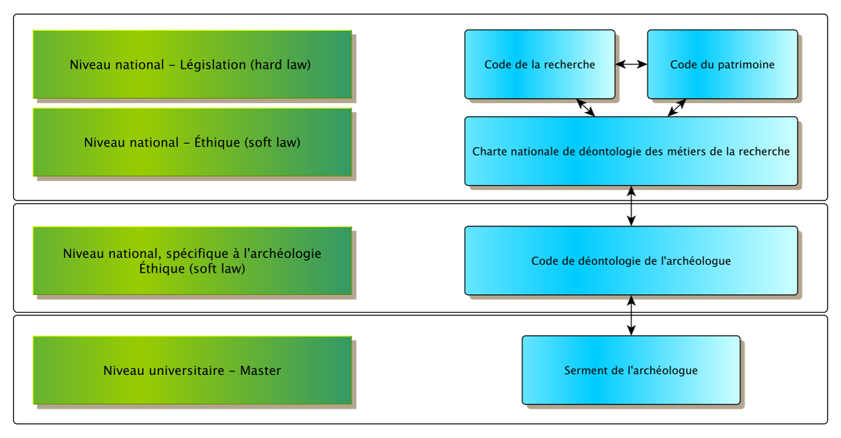 Organization chart of a better research practice for French archaeology